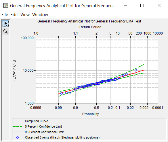 Figure 7. Plotted Frequency Curves for General Frequency EMA Test.