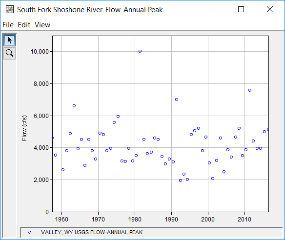 Figure 1. Plot of the Peak Flow Data for South Fork Shoshone River.