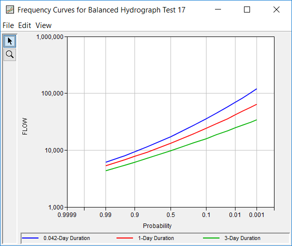 Figure 4. Plotted Frequency Curves for Balanced Hydrograph Test 17.