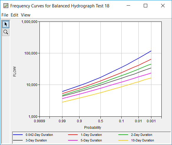 Figure 4. Plotted Frequency Curves for Balanced Hydrograph Test 18.