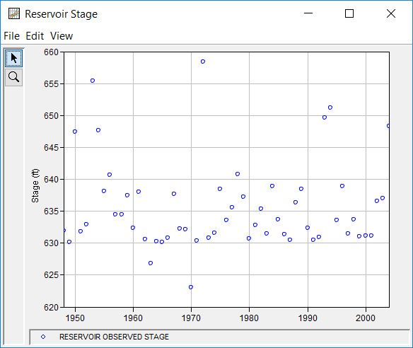Figure 2. Plot of the Reservoir Stage Data