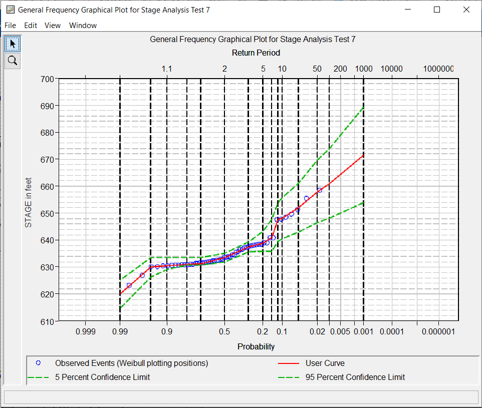 Figure 6. Plot of the Frequency Curve Results for Stage Analysis Test 7