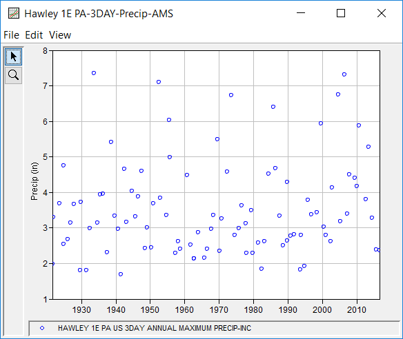 Figure 1. Plot of the Precipitation Data for Hawley 1E PA 3DAY.
