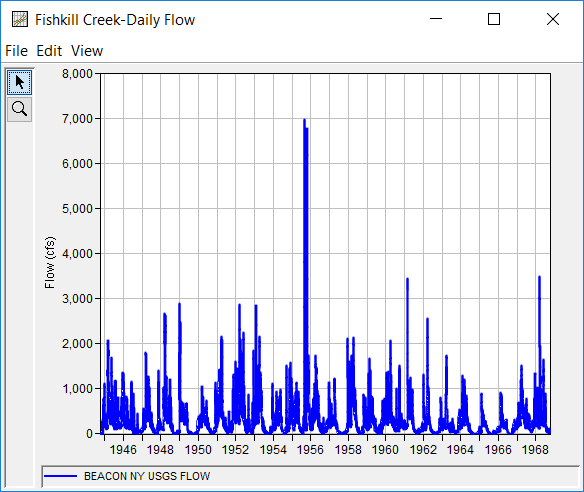 Figure 1. Plot of the Daily Average Flow for Example 12