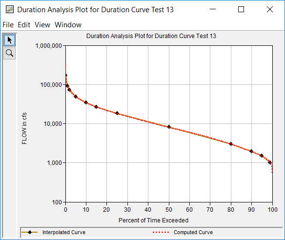 Figure 5. Duration Curve Plot for Duration Curve Test 13