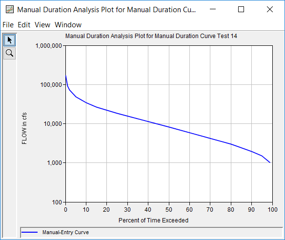 Figure 3. Duration Curve Plot for Manual Duration Curve Test 14