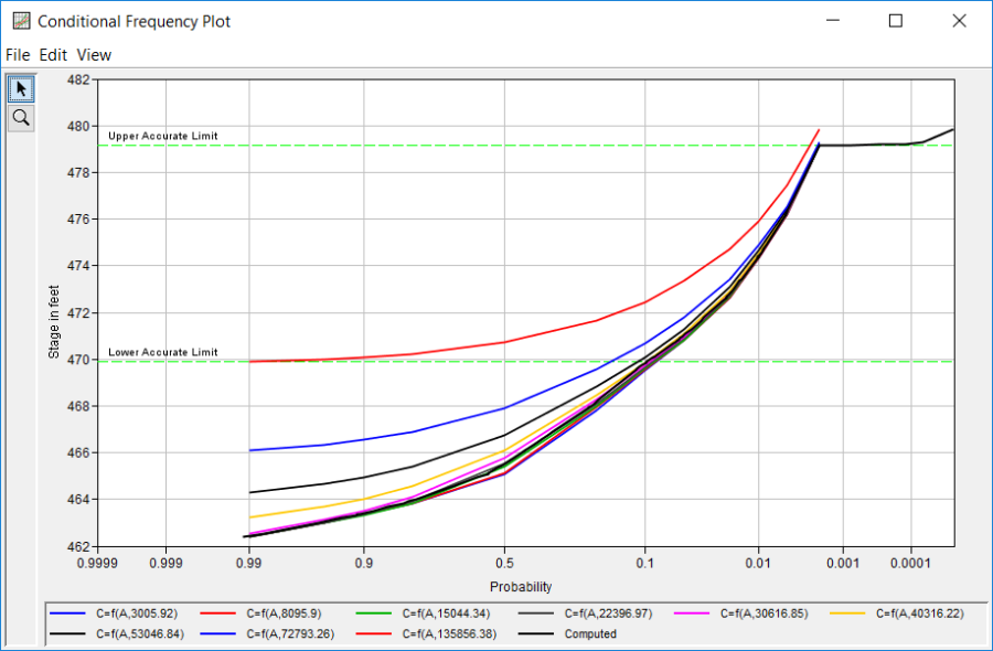 Figure 8. Conditional Frequency Curves for Coincident Freq Test 15