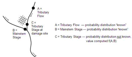 Figure 1. Scenario for Coincident Freq Test 15