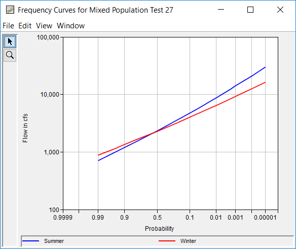 Figure 3. Plotted Frequency Curves for Mixed Population Test 27.