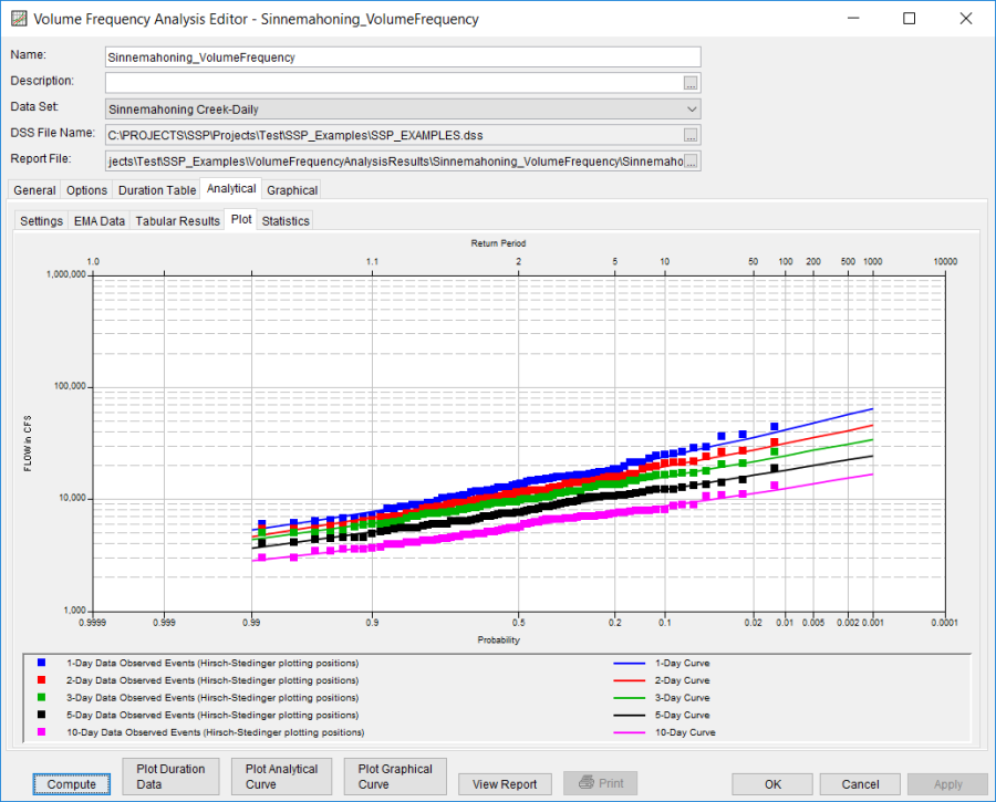 Figure 9. Plot Tab for Sinnemahoning_VolumeFrequency after the Statistics were Adjusted on the Statistics Tab.