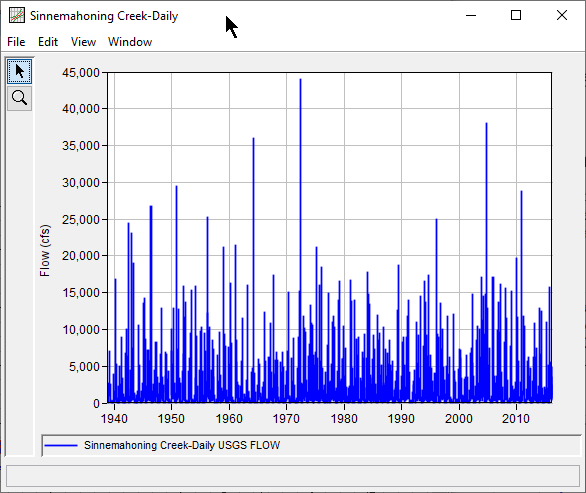 Figure 1. Plot of the Daily Average Flow Data for Sinnemahoning Creek.