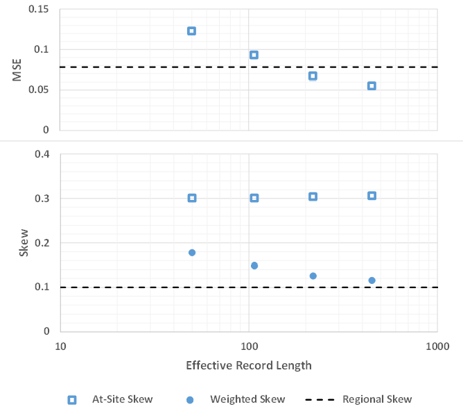 Fixed Parameter Example of Erroneous Weighted Skew Results using Version 2.2