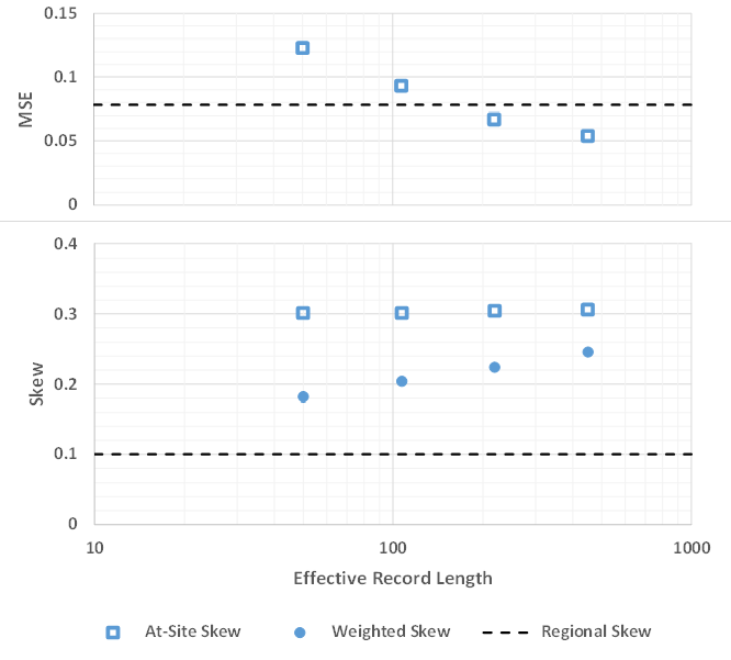Fixed Parameter Example Showing Improved Weighted Skew Estimates Using Version 2.3