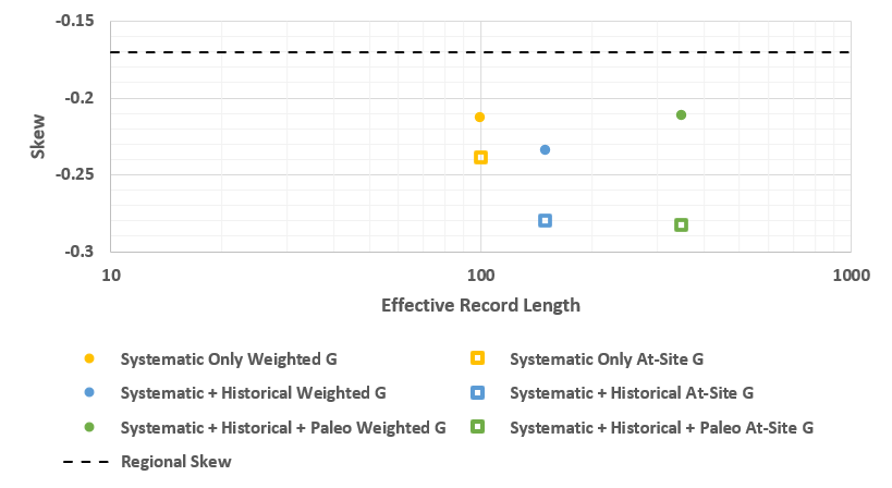 Real World Example of Erroneous Weighted Skew Results using Version 2.2