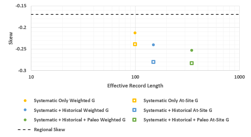 Real World Example Showing Improved Weighted Skew Estimates Using Version 2.3