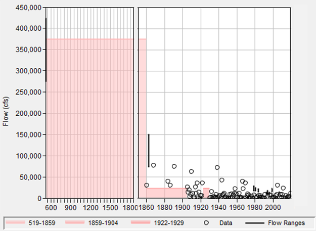 Chronology Plot for Plotting Position Example