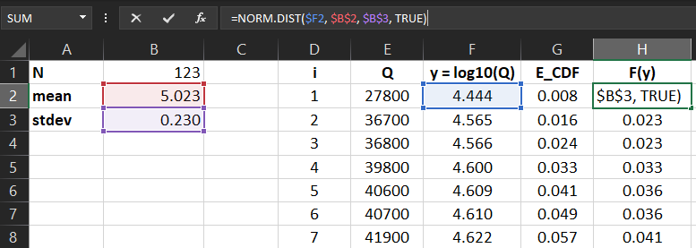 Computation of CDF values for log10-normally distributed discharges