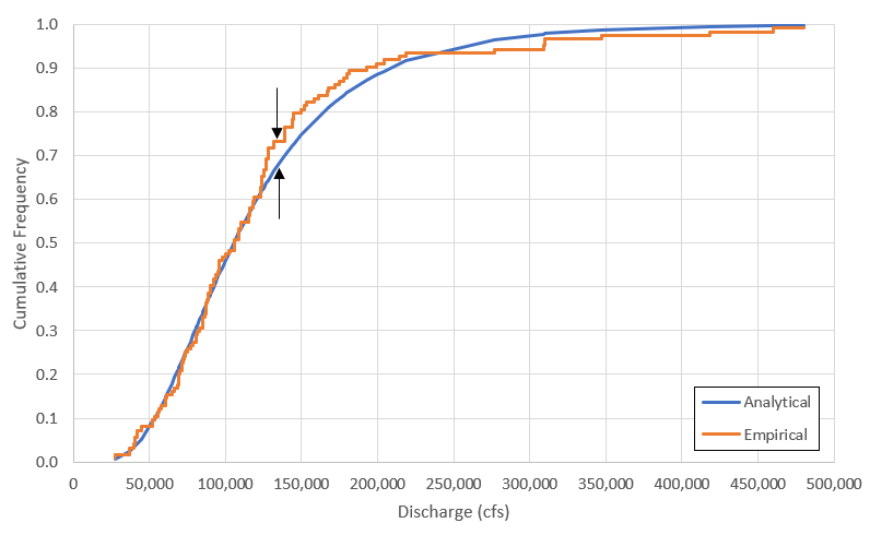 Analytical and empirical CDFs for Point of Rocks discharge data fit to log10-normal distribution