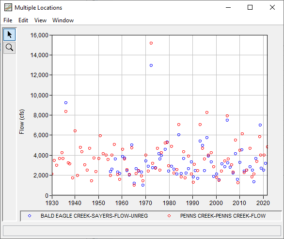 Sayers and Penns Creek 3-day Flow Time Series