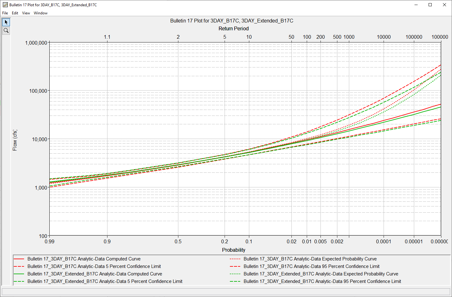 3DAY_B17C and  3DAY_Extended_B17C Results