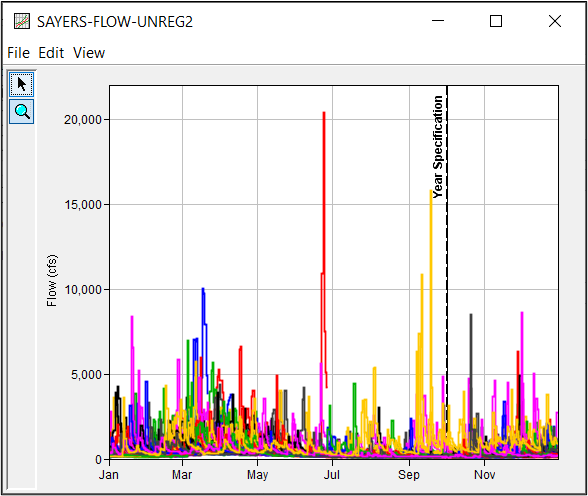 Year-Over-Year Plot