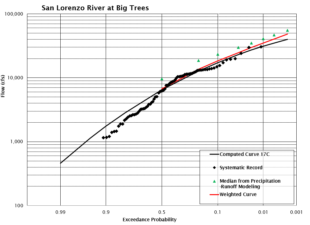 Weighted flow frequency curve using Bulletin 17C curve and precipitation-runoff results from HEC-HMS