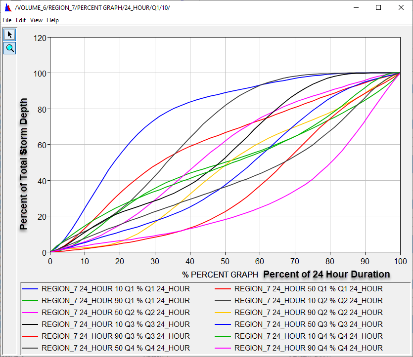 Atlas 14 temporal patterns used in the example