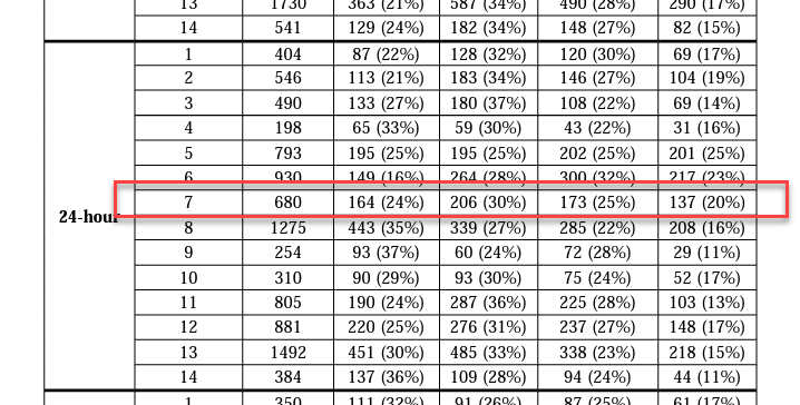 Table from Atlas 14 showing the distribution of storms in region 7 in CA