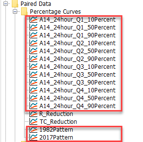 Percentage curves add to the HEC-HMS project