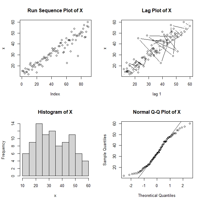 Var2 NIST 4-Plot