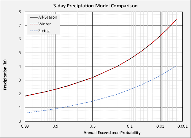 All-Season, Winter, and Spring 3-day Precipitation Models