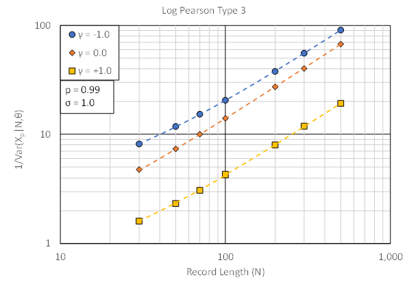 Figure 1. Example of Linear Relationship Between Record Length and Inverse of Quantile Variance Conditional on a Parameter Set
