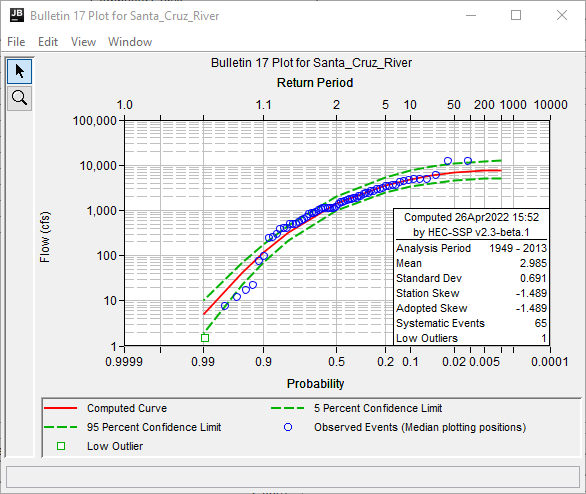 Santa_Cruz_River Bulletin 17 Analysis Plot