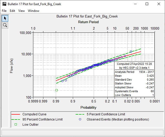 East_Fork_Big_Creek Bulletin 17 Analysis Plot