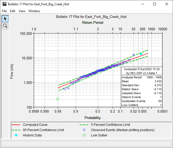 East_Fork_Big_Creek_Hist Bulletin 17 Analysis Plot