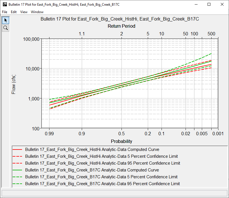 East_Fork_Big_Creek_HistHi vs East_Fork_Big_Creek_B17C Comparison