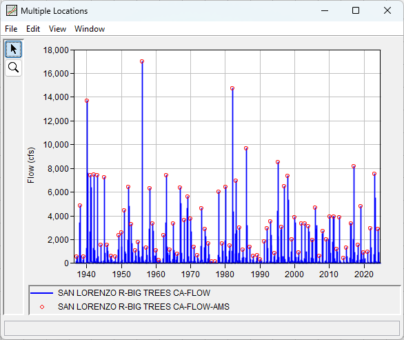 San Lorenzo River at Big Trees, CA Daily Flow and Daily AMS