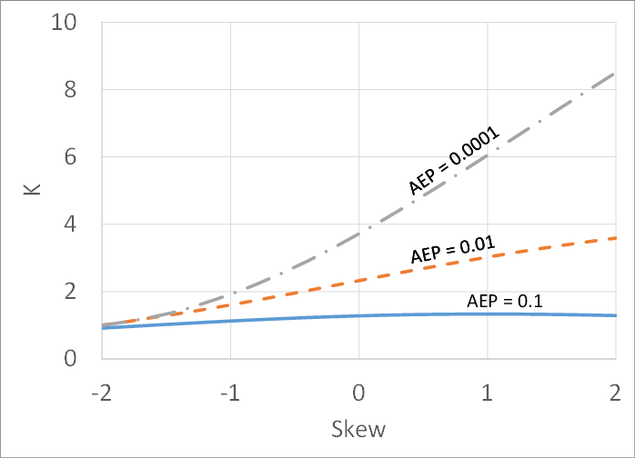 Figure 2. K Values for DIfferent Values of Skew and AEP