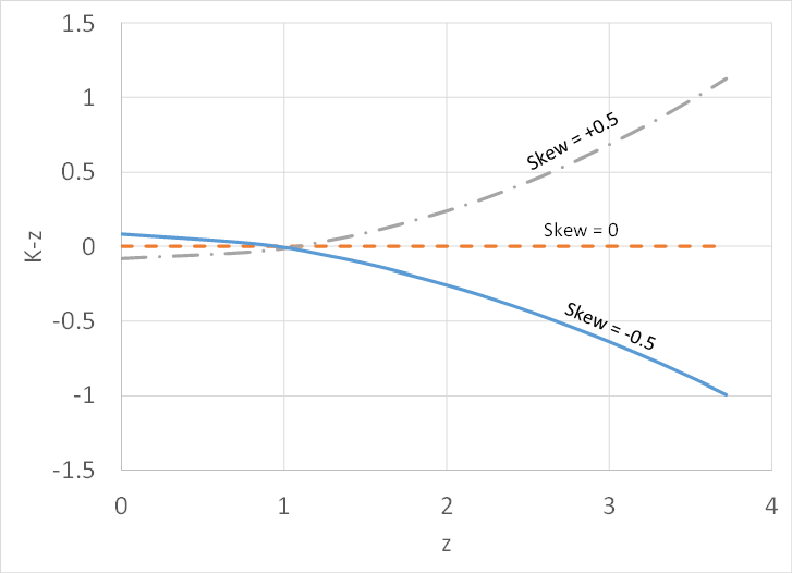 Figure 3. K vs. Z for Different Values of Skew