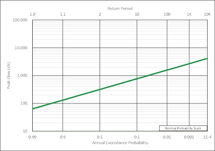 Figure 4. LPIII Frequency Curve