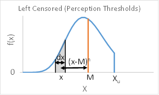 Figure 2. Left Censored Data