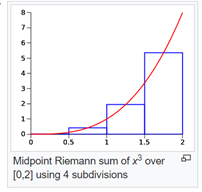 Figure 1. Riemann Sum Example
