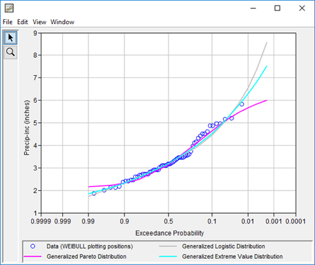 Figure 5. GEV, GLO, and GPA Distributions for Detroit_3day_Winter Analysis