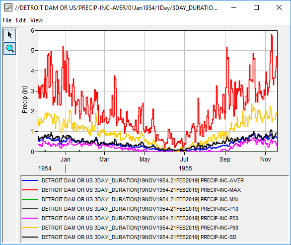 Figure 2. Cyclic Analysis Results for Detroit 3-day Duration Precipitation