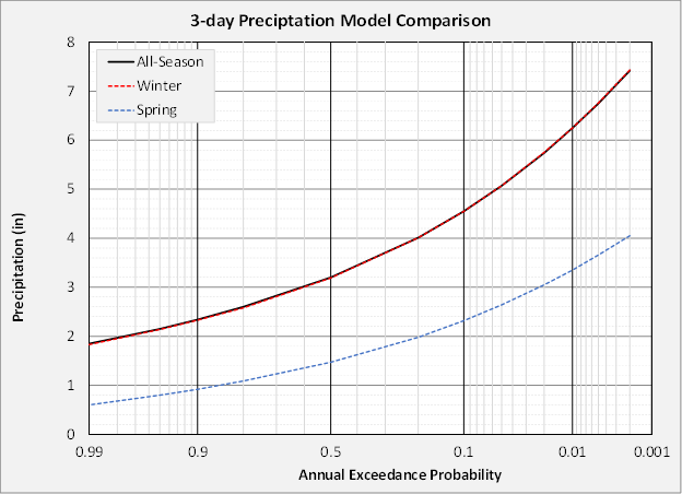Figure 1. All-Season, Winter, and Spring 3-day Precipitation Models