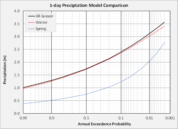 Figure 1. All-Season, Winter, and Spring 1-day Precipitation Models