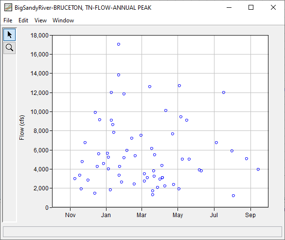 Bruceton Year-Over-Year Plot