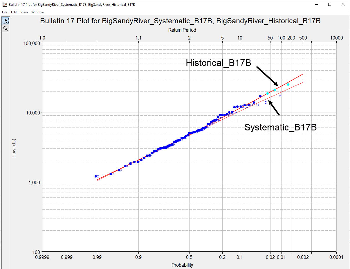 BigSandyRiver_Systematic_B17B vs BigSandyRiver_Historical_B17B
