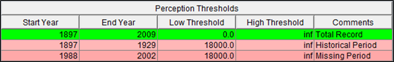 Figure 1. BigSandyRiver_Historical_B17C Perception Thresholds Table