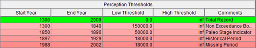 Paleoflood Perception Thresholds Table